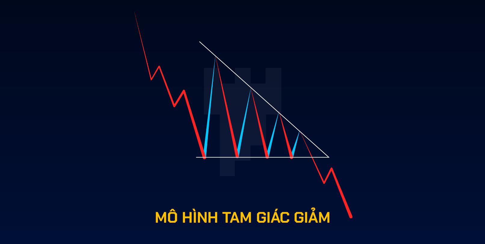 mô hình tam giác giảm