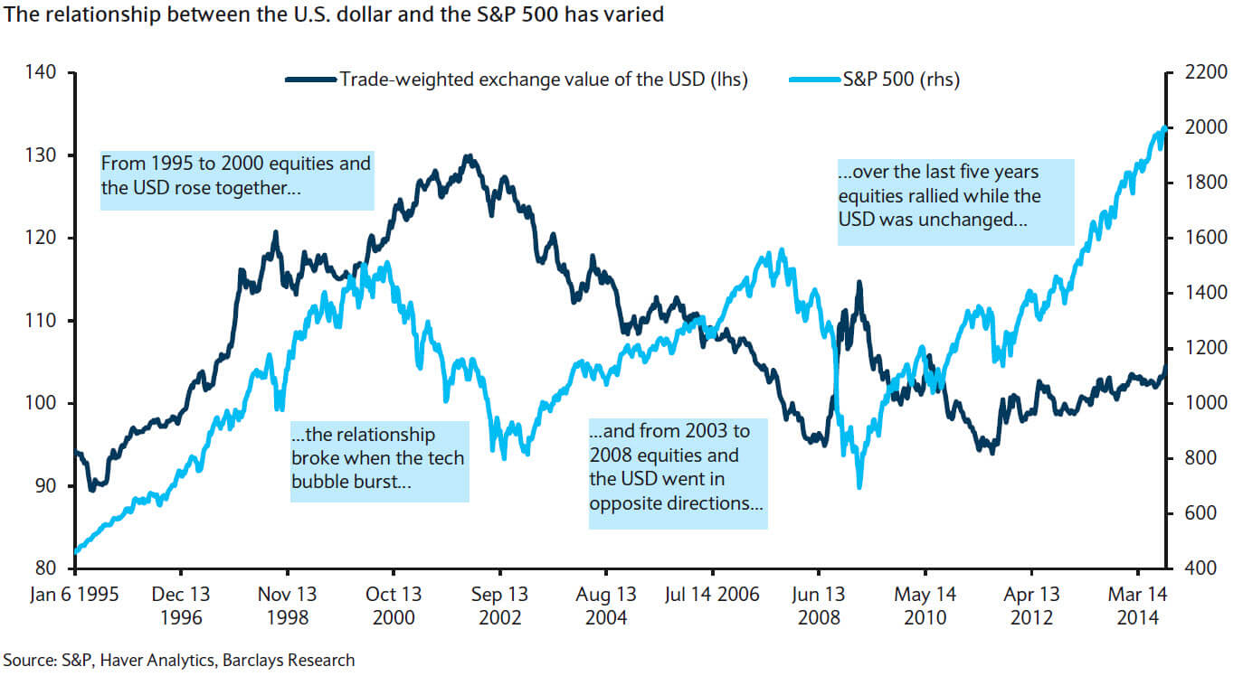 Mối quan hệ giữa USD và S&P500