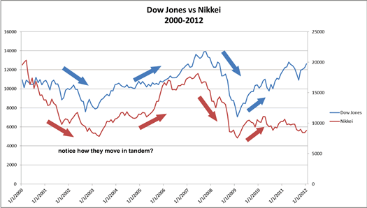 Mối tương quan tích cực của Dow với Nikkei