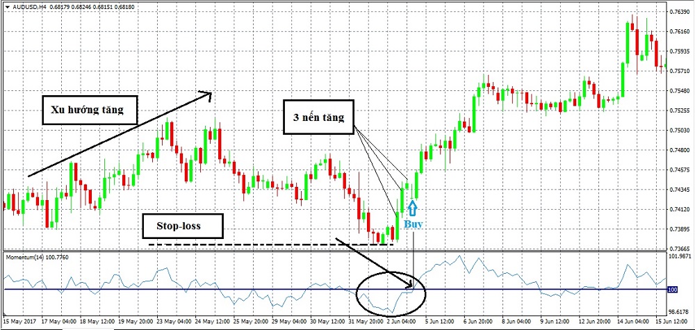 giao dich thuan xu huong voi Momentum 