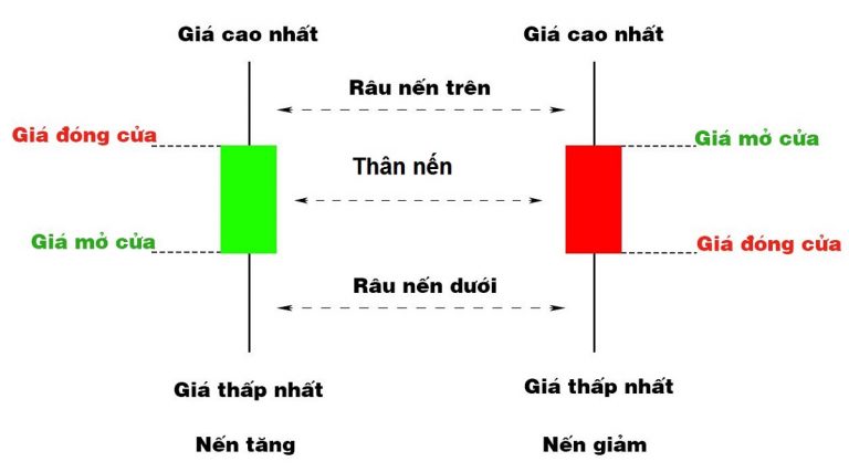 Ý nghĩa của biểu đồ nến Nhật