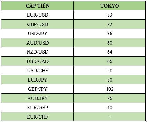 Bảng thống kê biên độ dao động của các cặp tiền tệ chính trong phiên London