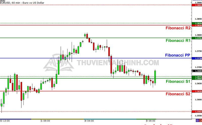 Điểm Pivot Fibonacci