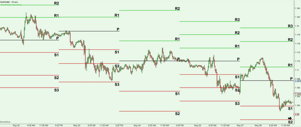 Pivot points