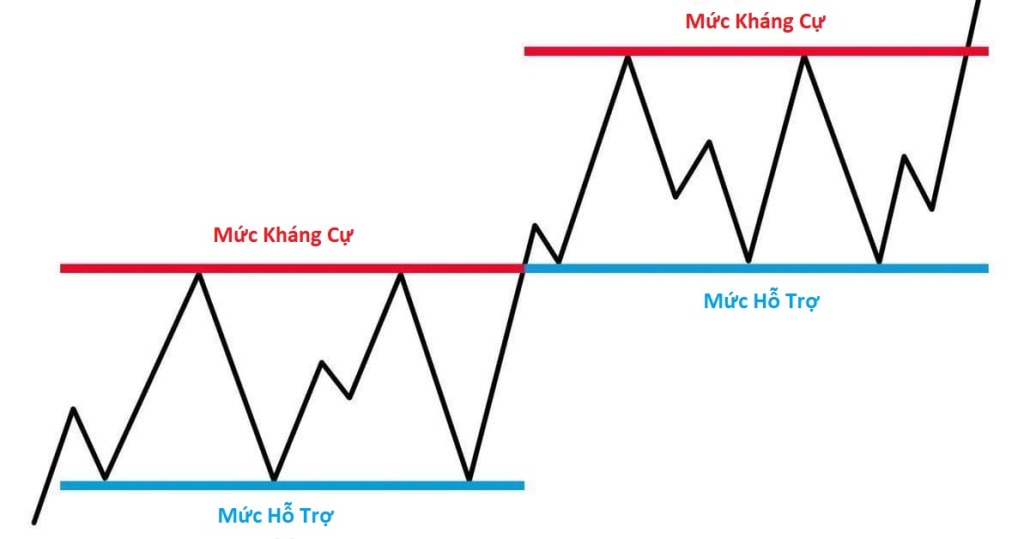 Mức hỗ trợ và kháng cự là gì? Cách xác định vùng hỗ trợ, kháng cự | Timo