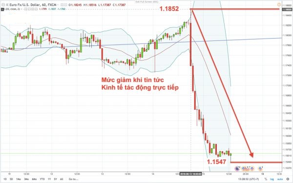 Phân tích cơ bản trong thị trường forex