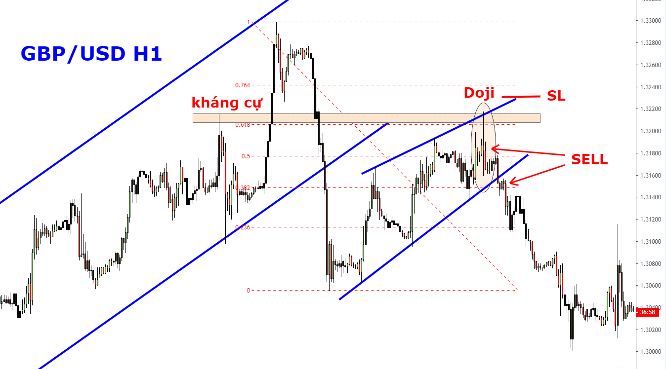 Cách phân tích khung thời gian trong Forex