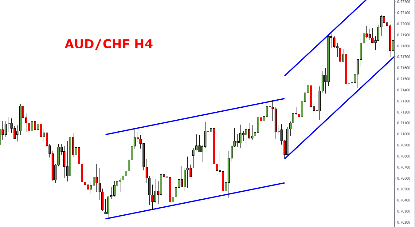 Cách phân tích khung thời gian trong Forex