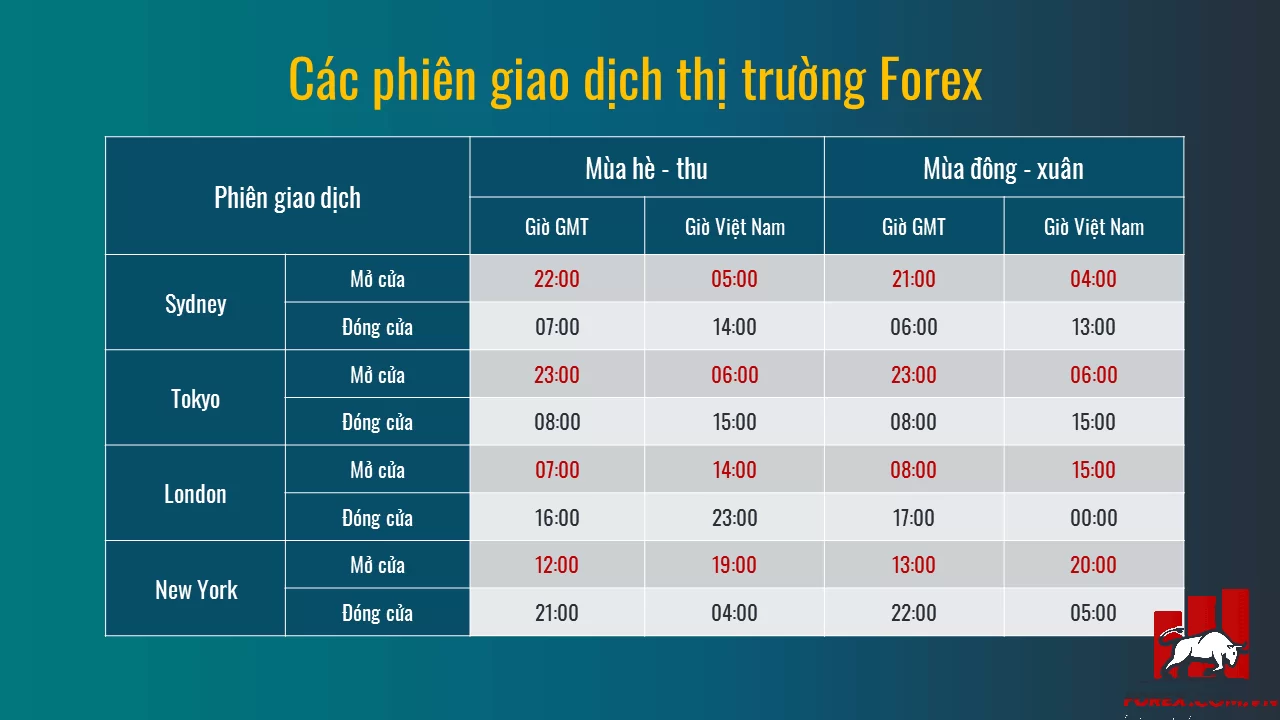 Các phiên giao dịch Forex theo múi giờ Việt Nam