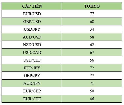 Bảng thống kê mức độ biến động của các cặp tiền tệ chính trong phiên New York