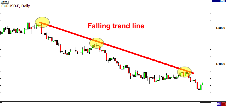 Phương pháp giao dịch Breakout với đường xu hướng