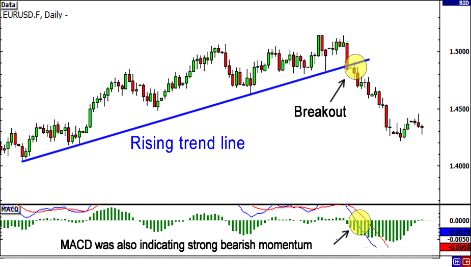 Đồ thị sử dụng cặp tiền EUR/USD