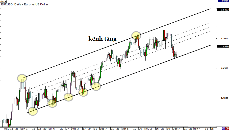 Phương pháp giao dịch Breakout với kênh giá