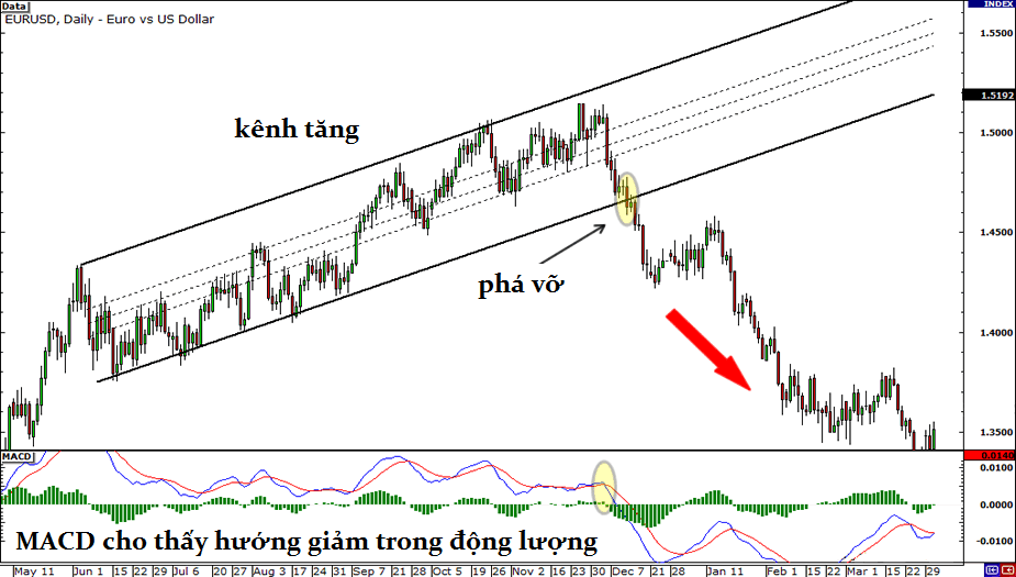 Biểu đồ EUR/USD