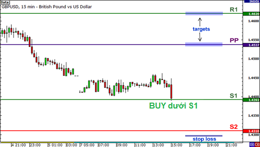 Điểm xoay (Pivot points) và ứng dụng của nó trong giao dịch Price action