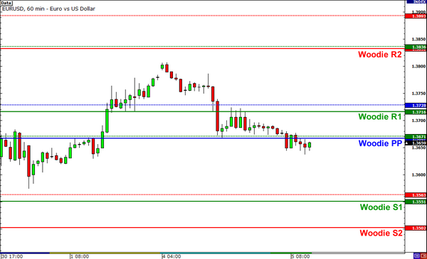 Điểm xoay (Pivot points) và ứng dụng của nó trong giao dịch Price action