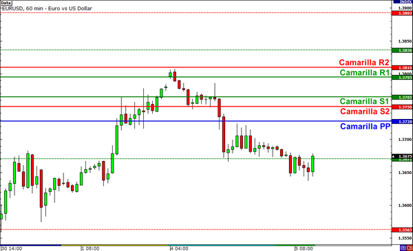 Điểm xoay (Pivot points) và ứng dụng của nó trong giao dịch Price action