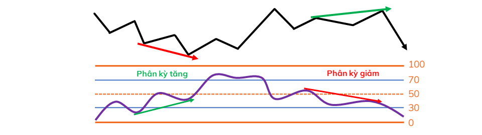 Chỉ báo RSI cho tín hiệu phân kỳ