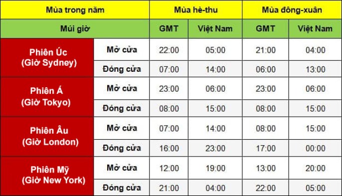 Các phiên giao dịch Forex theo giờ Việt Nam