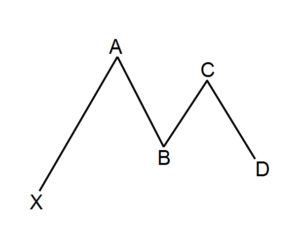 su dung mo hinh gartley trong giao dich forex 4448 8