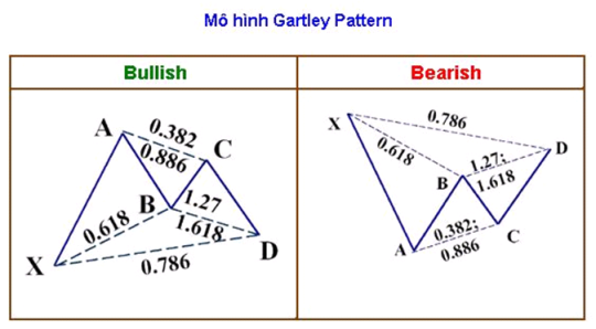 su dung mo hinh gartley trong giao dich forex 4448 9