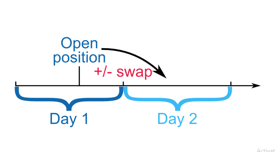 Swap là gì? Phí qua đêm trong giao dịch Forex là gì?