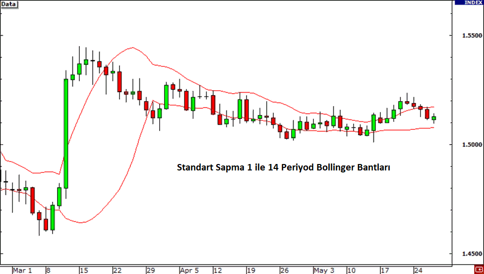 Sử dụng Bollinger Bands