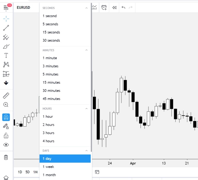 Giao dịch đa khung thời gian trong Forex như thế nào?