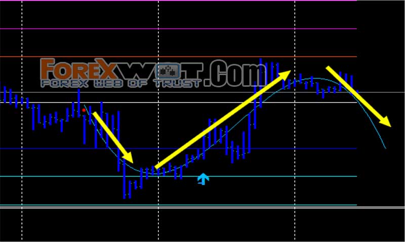 Hệ thống giao dịch Forex 