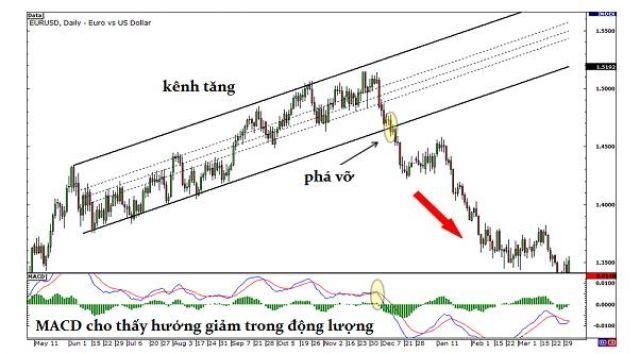 Làm thế nào để trader nhận biết đột phá giá