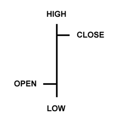 Các loại biểu đồ trong Forex