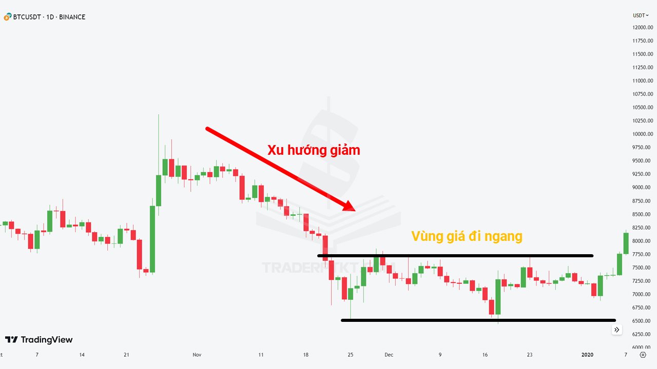 Giá đi ngang sau một giai đoạn giảm