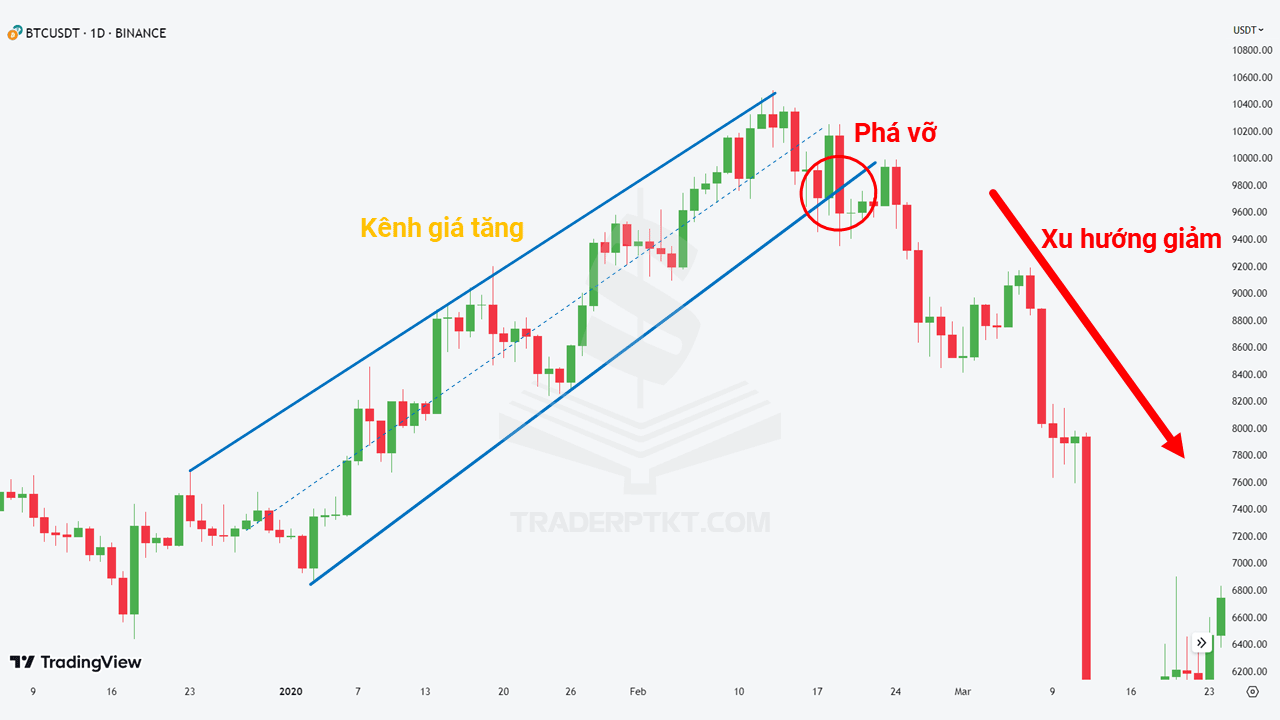 Biểu đồ BTCUSDT phá vỡ xuống dưới đường dưới của kênh giá