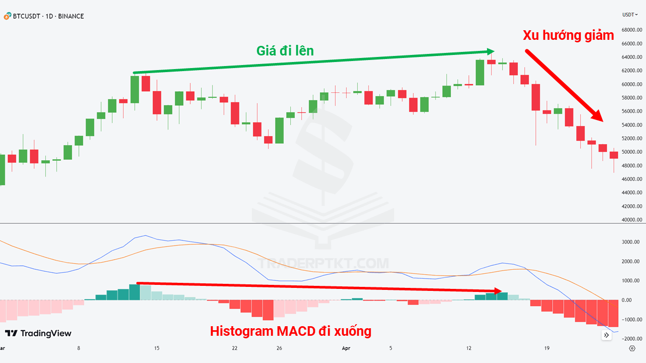 Tín hiệu giá và chỉ báo histogram phân kỳ với nhau