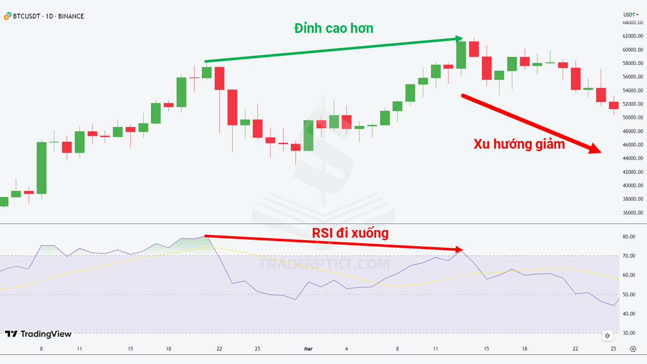 Chỉ báo RSI có thể sử dụng tương tự như MACD trong việc tạo ra phân kỳ