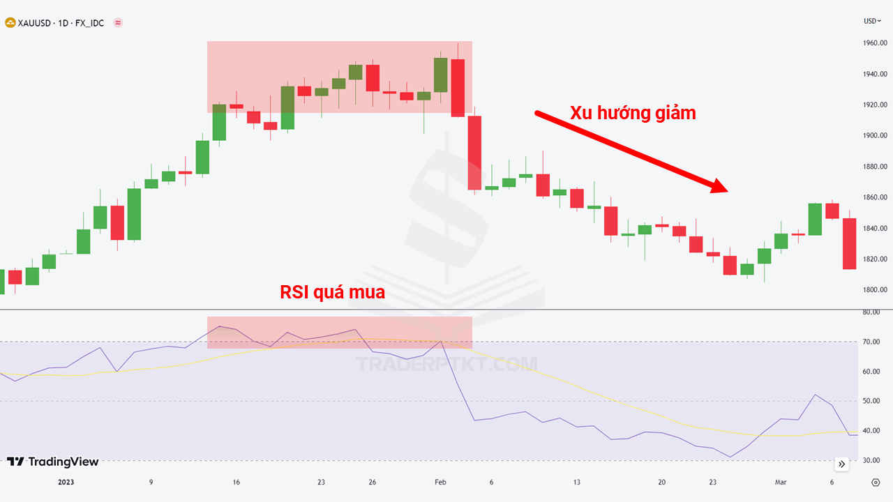 Xu hướng đảo chiều có thể xuất hiện khi RSI nằm ở vùng quá bán hoặc quá mua trong thời gian dài