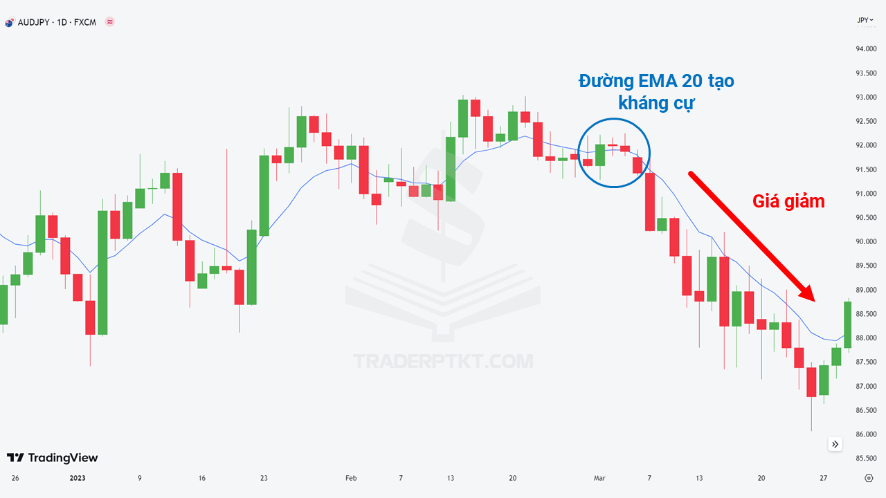 Giá giảm khi chạm kháng cự EMA 20