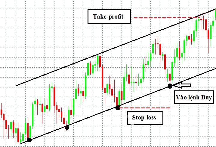 trendline la gi cach xac dinh ve duong xu huong trendline 3115 12