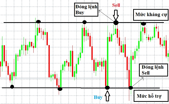 trendline la gi cach xac dinh ve duong xu huong trendline 3115 14