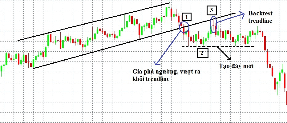 trendline la gi cach xac dinh ve duong xu huong trendline 3115 15