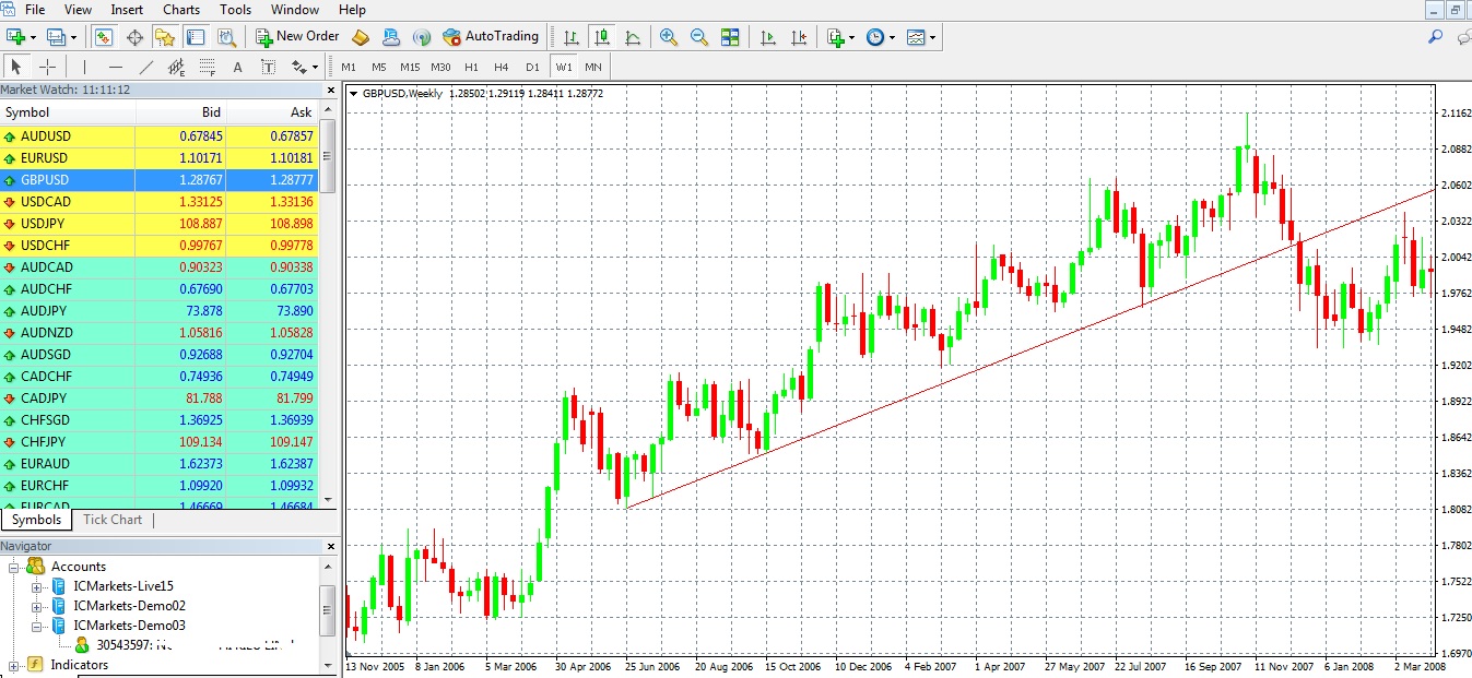 trendline la gi cach xac dinh ve duong xu huong trendline 3115 17