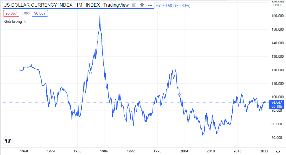 USD index