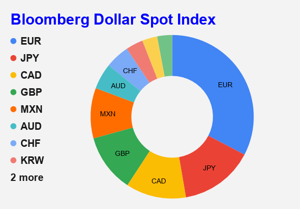 USD index