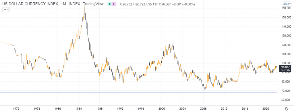 USD index