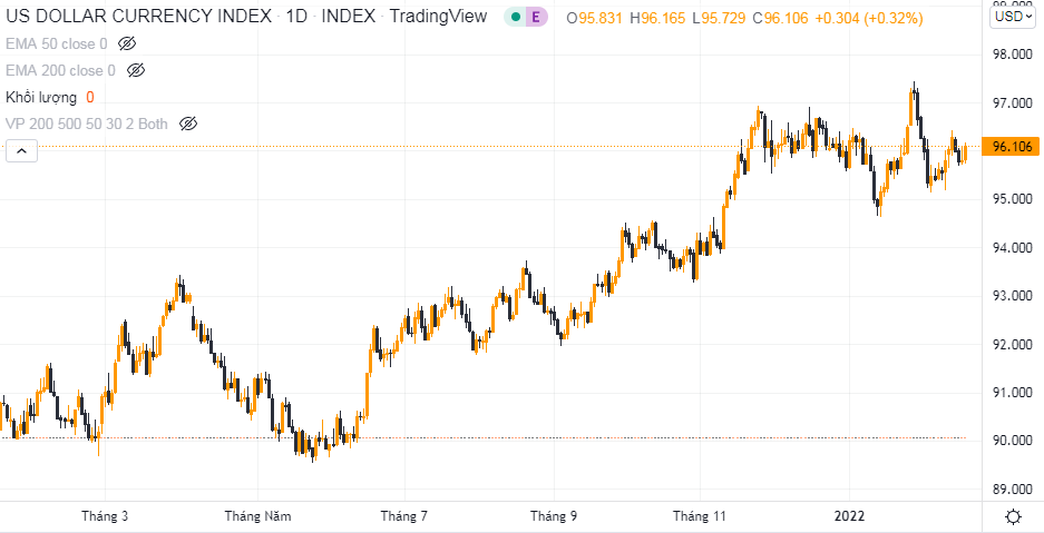 USD index