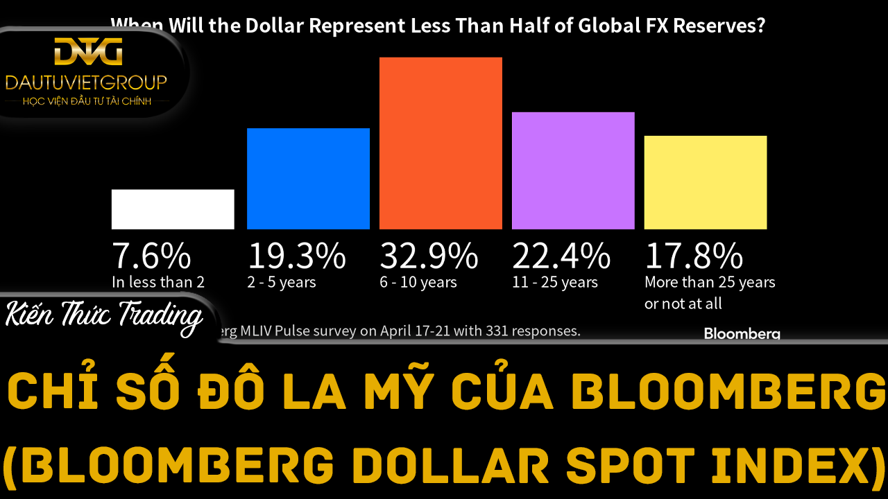 Chỉ số đô la Mỹ của Bloomberg (Bloomberg Dollar Spot Index)