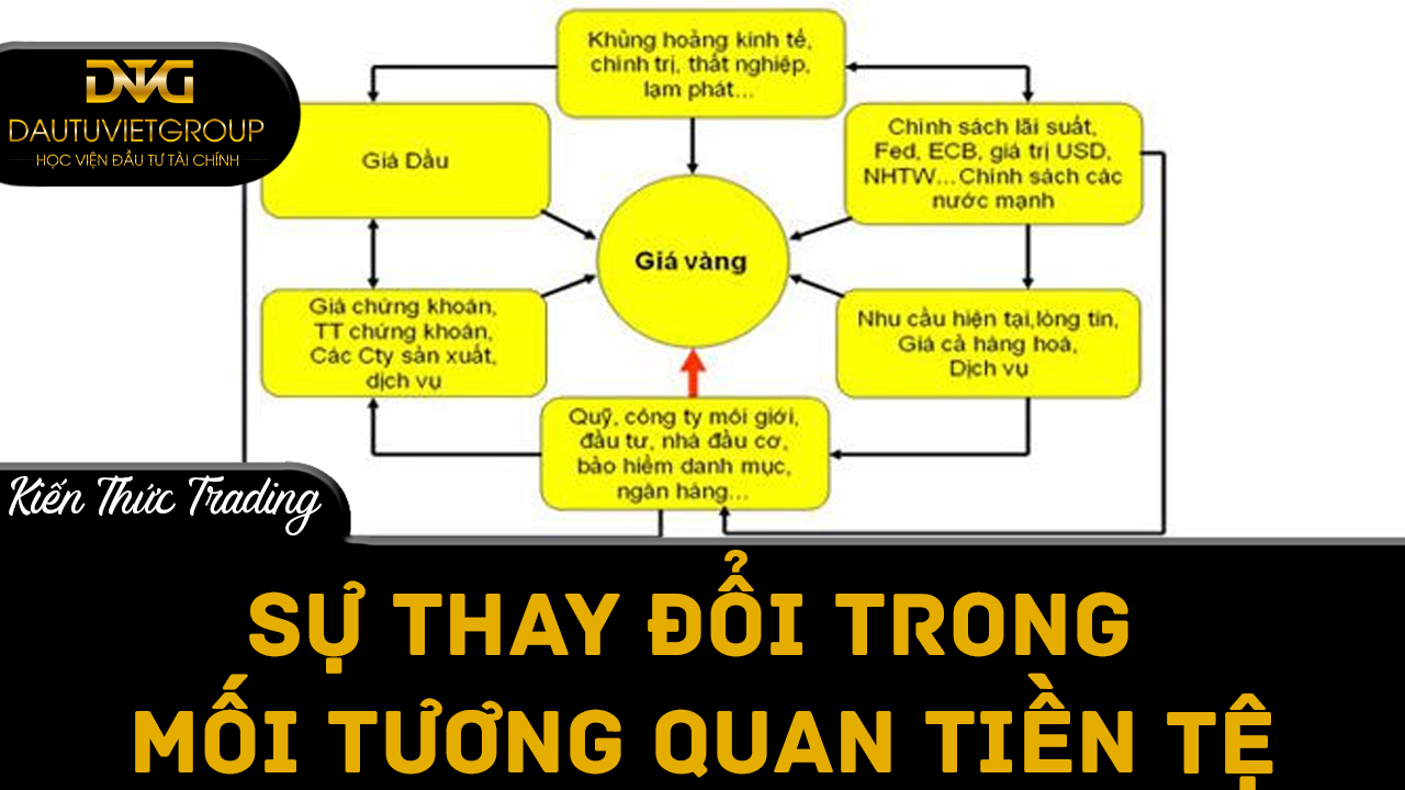 Cẩn thận với thay đổi trong mối tương quan tiền tệ