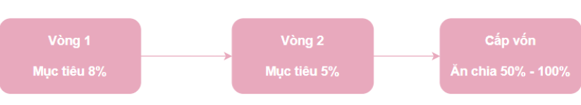 Trade quỹ là gì? Các quỹ cấp vốn uy tín