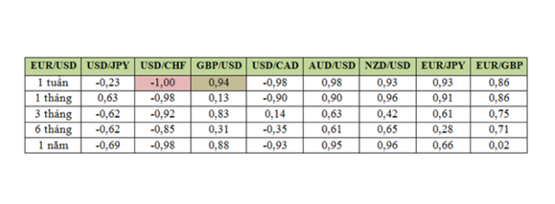 Dẫn chứng tương quan tiền tệ giữa EUR/USD và GBP/USD