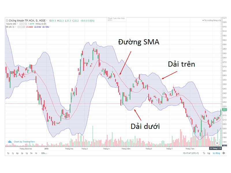 Đặc điểm của Bollinger Bands